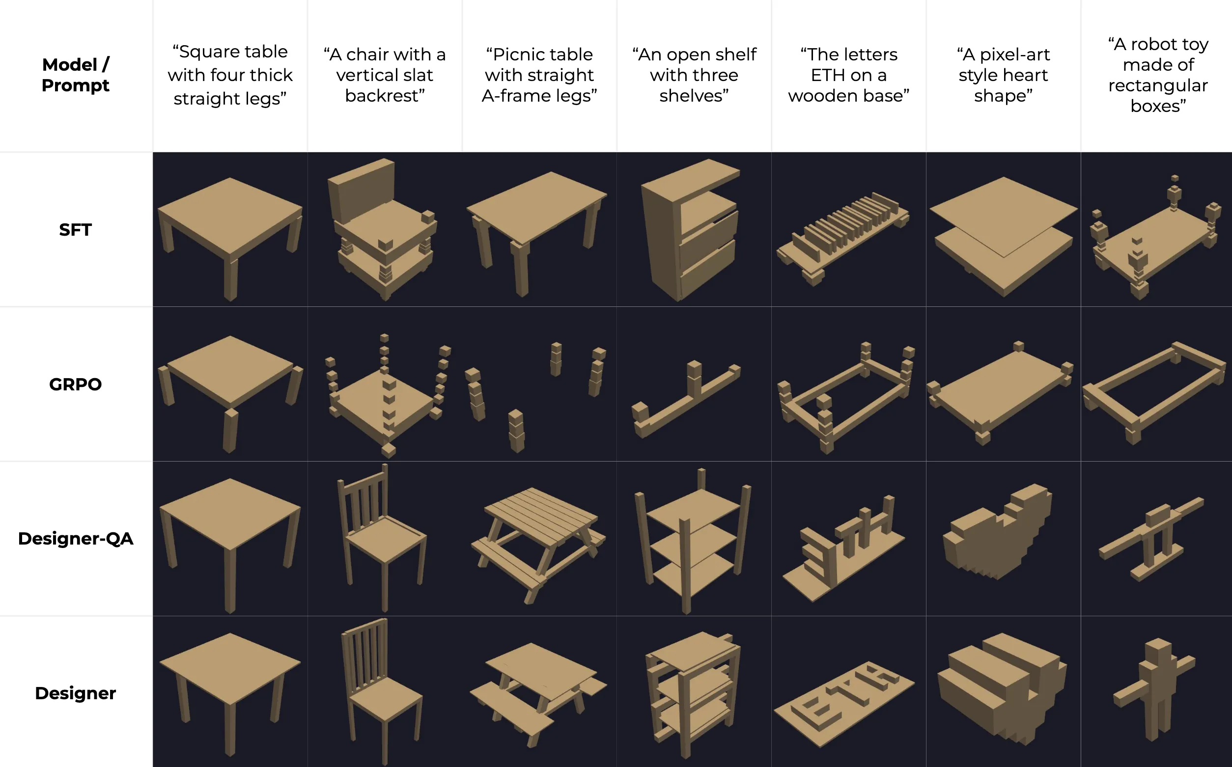 Examples of inference across seven different prompts for 4 different models
