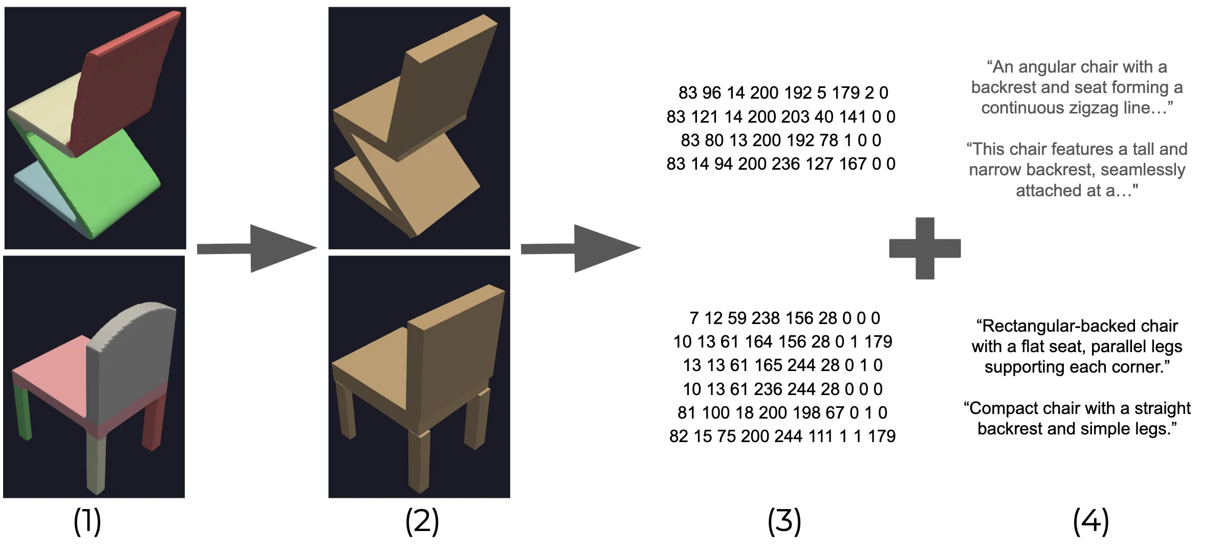 Image describing the pipeline of dataset construction, from segmented models to part placement text with text caption