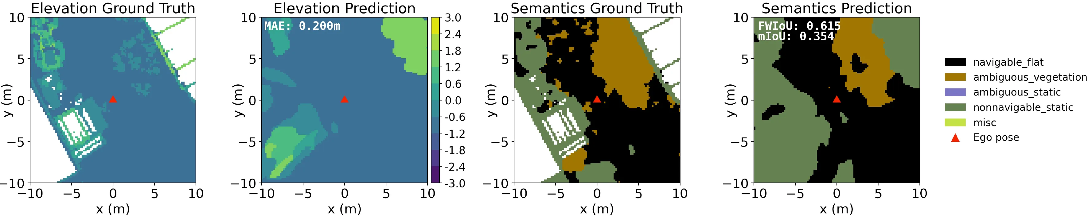An example of the inference task, with semantic and elevation predictions and ground truth displayed side-by-side